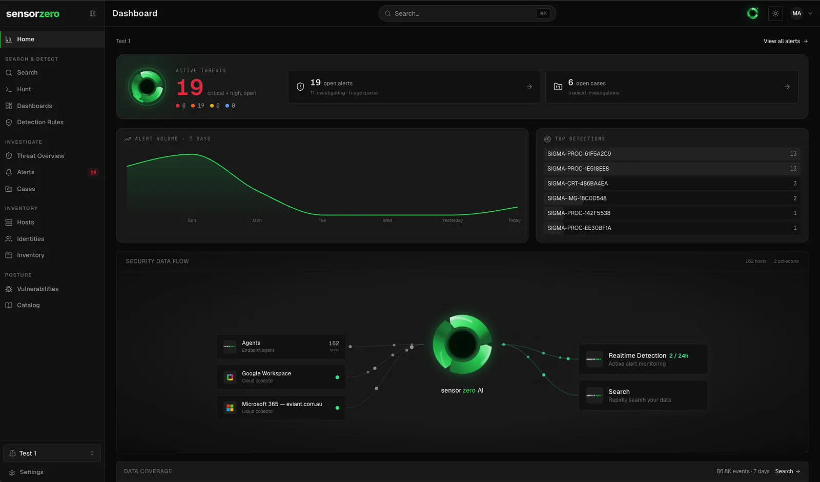 SensorZero dashboard showing alert status, severity breakdown and the live security data flow